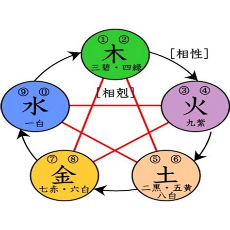 住宅 金木相剋|五行相生相剋:五行,四季五行,相生相剋,概念對應,五行。